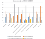 Slika 2: Predstavitev odgovorov na vprašanje, kako so anketiranci pridobili različna znanja (v letu 2018)