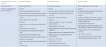 Tabela 1: »Kompetenčna zrelost« logistike. Vir: McKinnon, Flothmann, Hoberg & Busch, 2017, str. 68