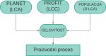 Slika 3: Model celostnega vrednotenja proizvodnega procesa. Vir: Osebni vir.