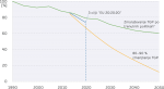 Protrebno zmanjšanje izpustov toplogrednih plinov (TGP) v EU do leta 2030 in 2050. * trend zmanjšanja TGP ob trenutnih politikah povzet po Energetskem kažipotu 2050, Evropska komisija, 2011