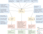 Obseg potencialnih logističnih in pred-prodajnih aktivnosti v mestnem konsolidacijskem centru ter možni pozitivni učinki Vir: Prirejeno po: Browne, Sweet, Woodburn & Allen, 2005