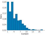 Slika 2 histogram prihoda potrebnih paketov