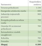 Tabela: Indikativni proračun za posamezna partnerstva za obdobje 2014–2020 v mio EUR. Vir: Evropska komisija