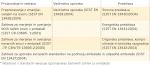 Tabela: Harmonizirani** standardi, iz predstavitve Antonije Božič Cerar, GZS