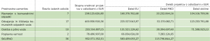 Tabela 1: Projekti finančne perspektive 2007 – 2013 z izdanimi odločbami (vir: MKO)