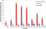 Slika 1: Število vrtin glede na desetletje izdelave na preiskanem projektnem območju, v Sloveniji in v slovenskem delu projektnega območja (V Slovenija)