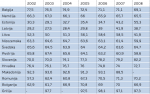 Tabela 1: Delež cestnega transporta v kopenskem tovornem prometu (% tonskih kilometrov); Vir: Eurostat, 2010