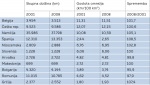 Tabela 2: Skupna dolžina železniških tirov in gostota omrežja med letoma 2001 in 2008; Vir: Eurostat, 2010