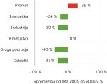 Sprememba od leta 2005 do 2016