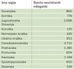 Tabela: Trenutno stanje po statističnih regijah (29. 2. 2012)
