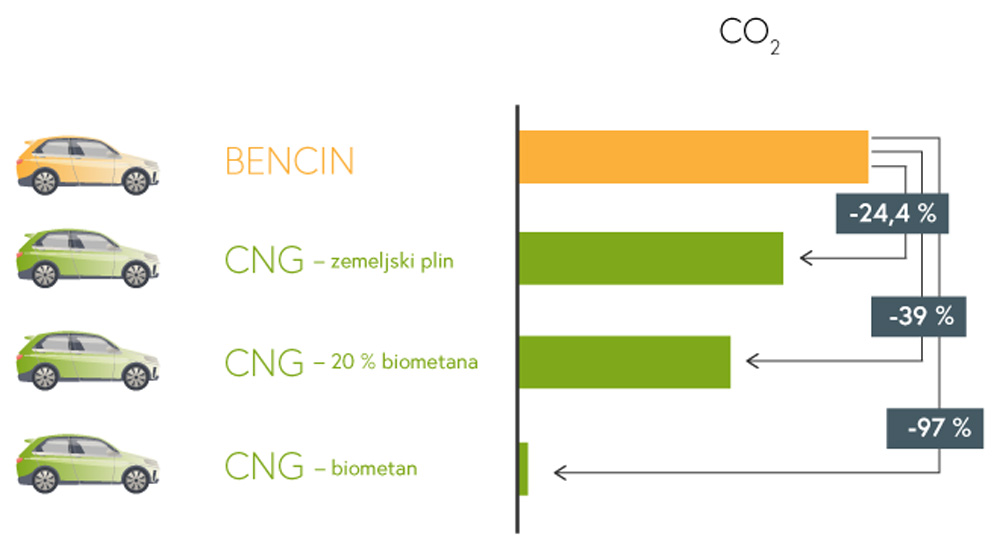 Znižanje emisij CO2 z uporabo CNG