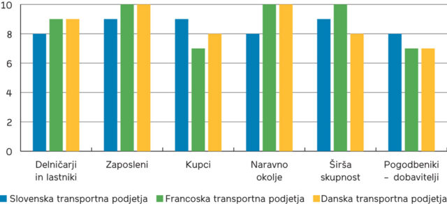 Vključenost različnih deležnikov, vir: Knez, 2021