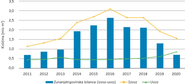 Slika 2: Izvoz, uvoz in zunanjetrgovinska bilanca gozdnih lesnih sortimentov v Sloveniji v obdobju 2011–2020 (vir: Statistični urad RS, 2021)