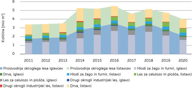 Slika 1: Proizvodnja gozdnih lesnih sortimentov v Sloveniji v obdobju 2011–2020 (vir: Gozdarski inštitut Slovenije, 2021)