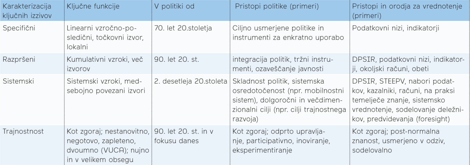 Preglednica 2: Spreminjanje razumevanja okoljskih izzivov in razvoj pristopov k politiki in vrednotenju Opomba: DPSIR = gonilniki, pritiski, stanje, vplivi in odzivi (drivers, pressures, state, impacts and responses); STEEPV = družbeni, tehnološki, ekonomski, okoljski, politični in vrednotni (social, technological, economic, environmental, political and values).