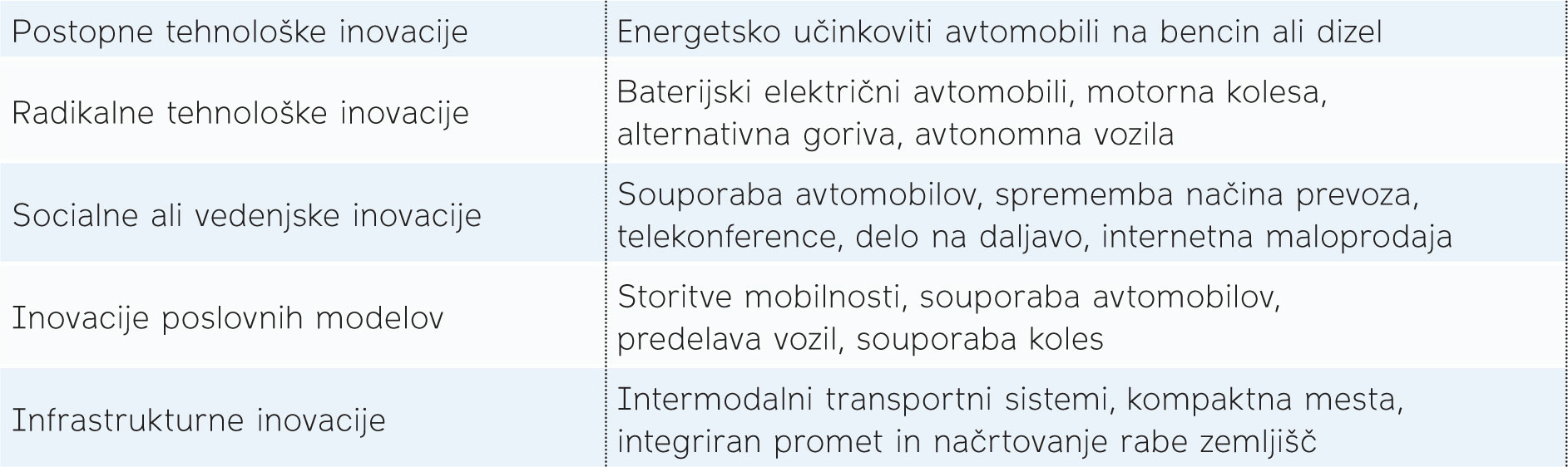 Preglednica 1: Primeri trajnostnih inovacij na mobilnostnem področju