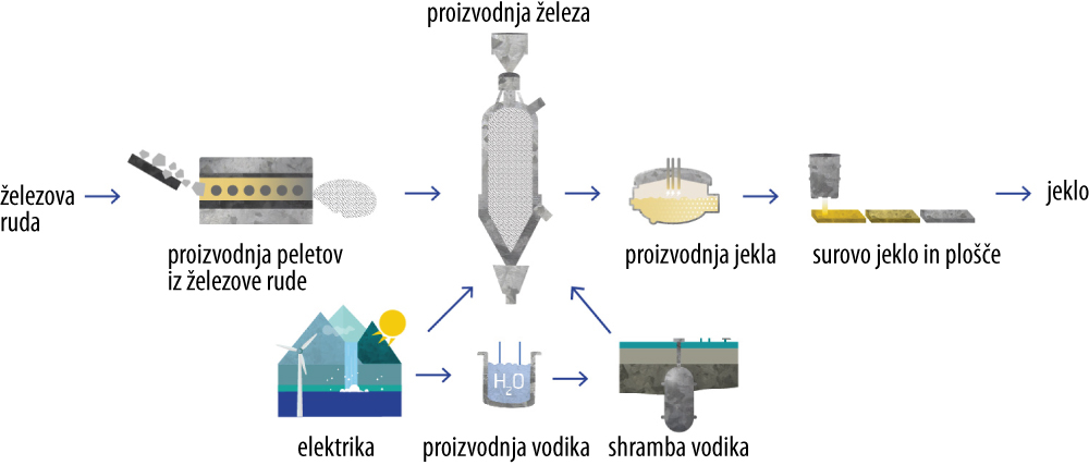 Vrednostna veriga proizvodnje nefosilnega jekla