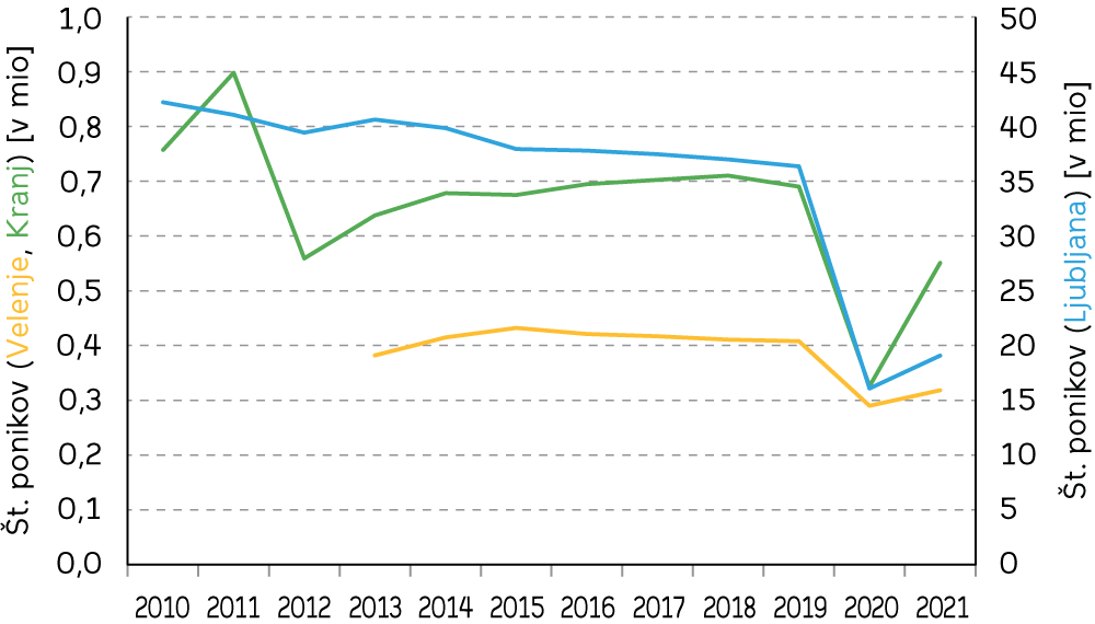 Slika 3: Padanje števila potovanj oz. prepeljanih potnikov med leti 2010 in 2021 v javnem potniškem prometu v Ljubljani, Kranju in Velenju. Opomba: Za Velenje so dostopni podatki le od leta 2013 dalje. Pri Velenju obdobje enega leta predstavlja šolsko leto (npr. leto 2013 = šolsko leto 2012/13). Viri: LPP, 2022; MOV, 2022; Arriva Slovenija, 2022