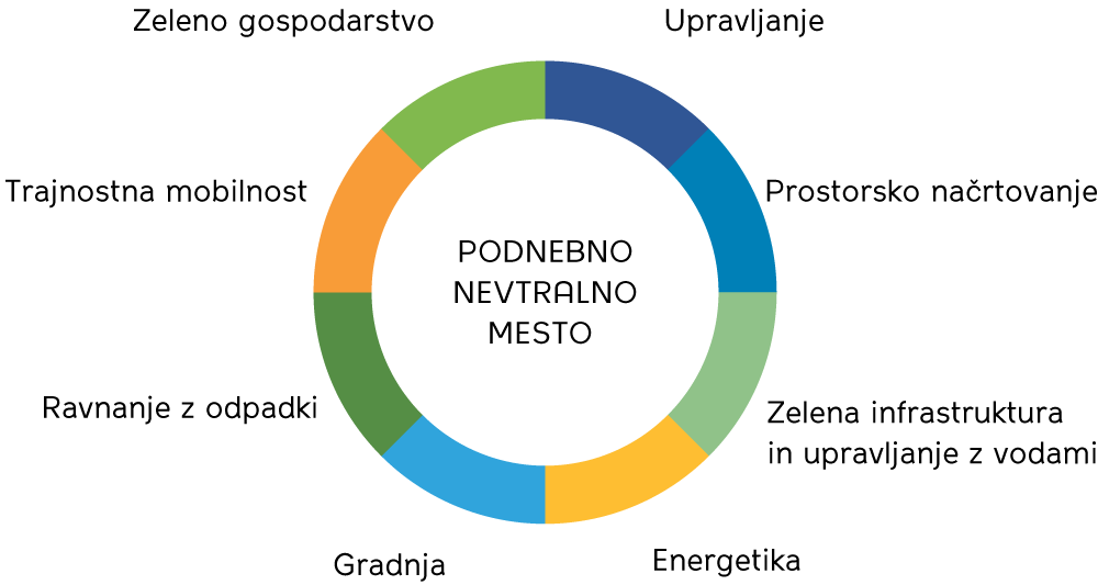 Slika 1: Področja delovanja na poti k podnebni nevtralnosti mesta