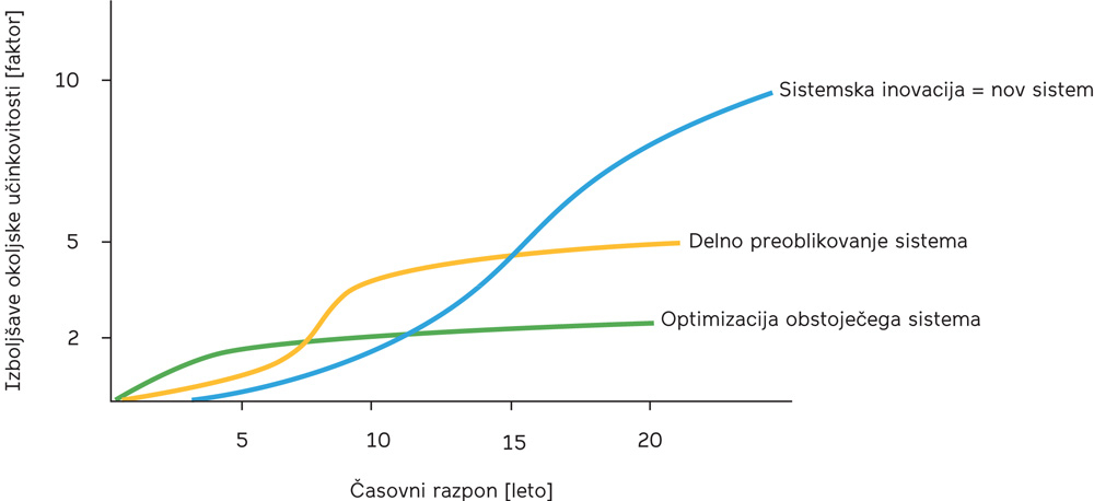 Slika 1: Doseganje potrebnih sprememb zahteva sistemske inovacije