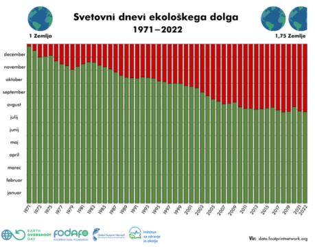 Dan ekološkega dolga smo letos znova obeležili bolj zgodaj, in sicer 28. julija.