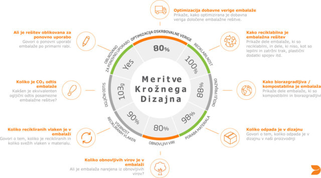 DS Smith - Meritve krožnega oblikovanja