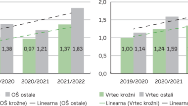 Indeks gibanja letnih stroškov higienskega papirja na uporabnika med osnovnimi šolami (levo) in med vrtci (desno). Primerjava med vključenimi v krožni model in ostalimi.