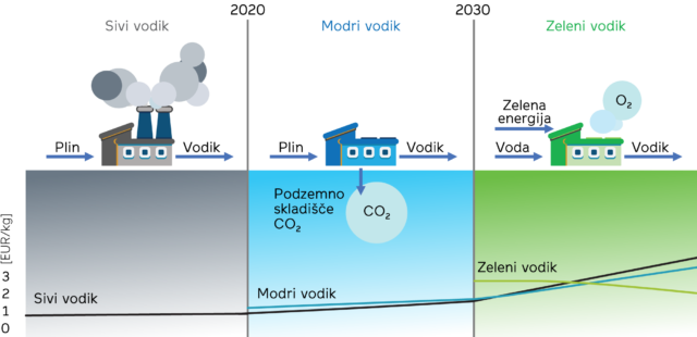 Razlikovanje vrst vodika glede na vložek (surovina) in stranski produkt ter predvidene stroške na kg proizvodnje. Vir: prirejeno po (Jennifer, 2022).