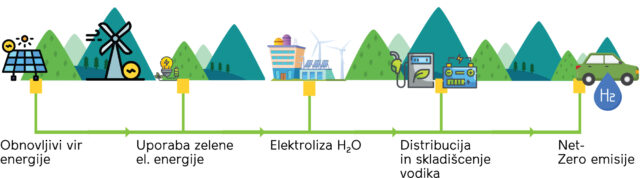 Zeleni vodik Vir: prirejeno po (Kane & Gil, 2022)