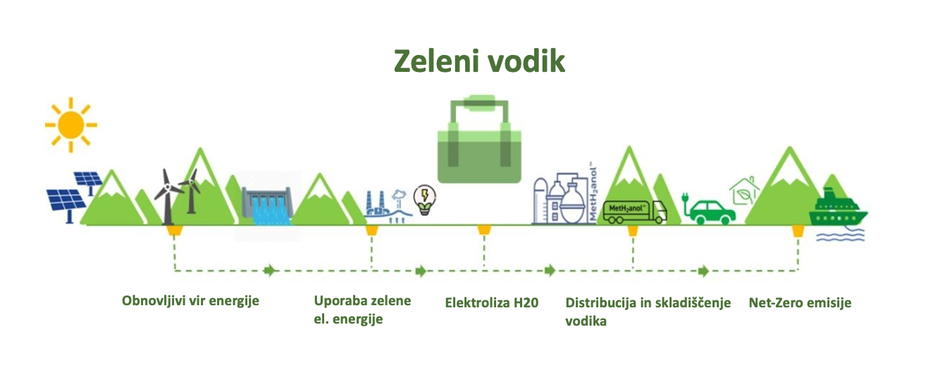 Zeleni vodik