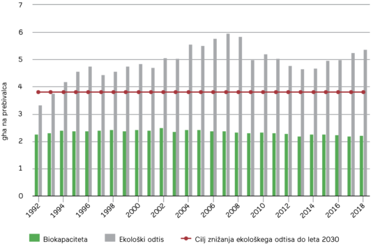 Od leta 1961 naprej se ekološki odtis povečuje, ravno tako razlika do biokapacitete (samoobnovitvena sposobnost narave) Vir: Global Footprint Network, 2023. Povzeto po Kazalci okolja Slovenije, SE08 Ekološki odtis, http://kazalci.arso.gov.si/sl/content/ekoloski-odtis-2