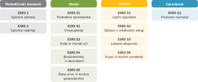 Slika 2: Osnovna struktura standardov ESRS (European sustainability reporting standards), vir: EFRAG