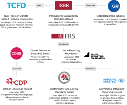 Slika 1: Prikaz integracije oziroma sodelovanja standardov in poročevalskih okvirjev s področja trajnostnosti na globalni ravni (vir: IFRS)