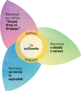 V središču delovanja v dm-u je vedno človek, ključne strateške usmeritve na področju trajnostne prihodnosti pa so ravnanje po načelu »skupaj drug za drugega«, ravnanje v skladu z naravo ter ravnanje za razvoj in napredek.