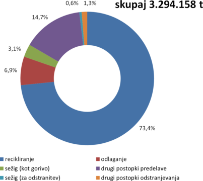Interna predelava in odstranjevanje odpadkov, Slovenija, 2009 Vir: SURS
