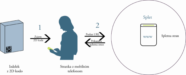 Slika 6: Način zajema 2D kode z mobilnim telefonom