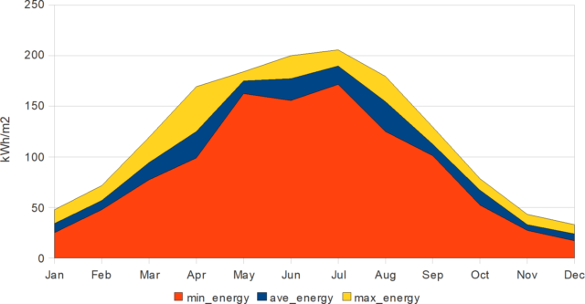 Slika 3: Najmanjša, srednja in največja energija v posameznem mesecu v obdobju med letoma 2003 in 2009, ki jo sprejme kvadratni meter horizontalne površine na merilnem mestu v Ljubljani.