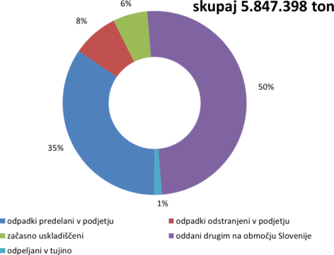 Odpadki iz proizvodnih in storitvenih dejavnostih po načinu ravnanja, Slovenija, 2009 Vir: SURS