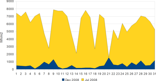 Slika 4: Porazdelitev sončne energije, ki jo je sprejel kvadratni meter horizontalne površine na merilnem mestu v Ljubljani v juliju in decembru 2008.