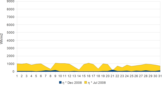 Slika 5: Porazdelitev sončne energije, ki jo sprejme kvadratni meter horizontalne površine na merilnem mestu v Ljubljani, pomnožene s faktorjem izkoristka (0,14), v juliju in decembru 2008. 
