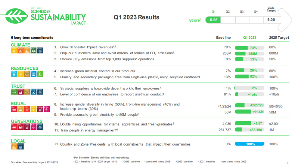 Schneider Sustainability Imapct