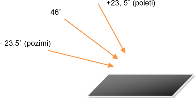 Slika 1. Vpadni kot sončnih žarkov na horizontalno površino se spreminja glede na letni čas