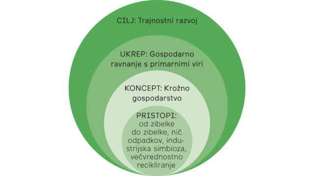 Hierarhična razmejitev izrazoslovja krožnega gospodarstva in odnosi med izrazi (Fric, 2023)