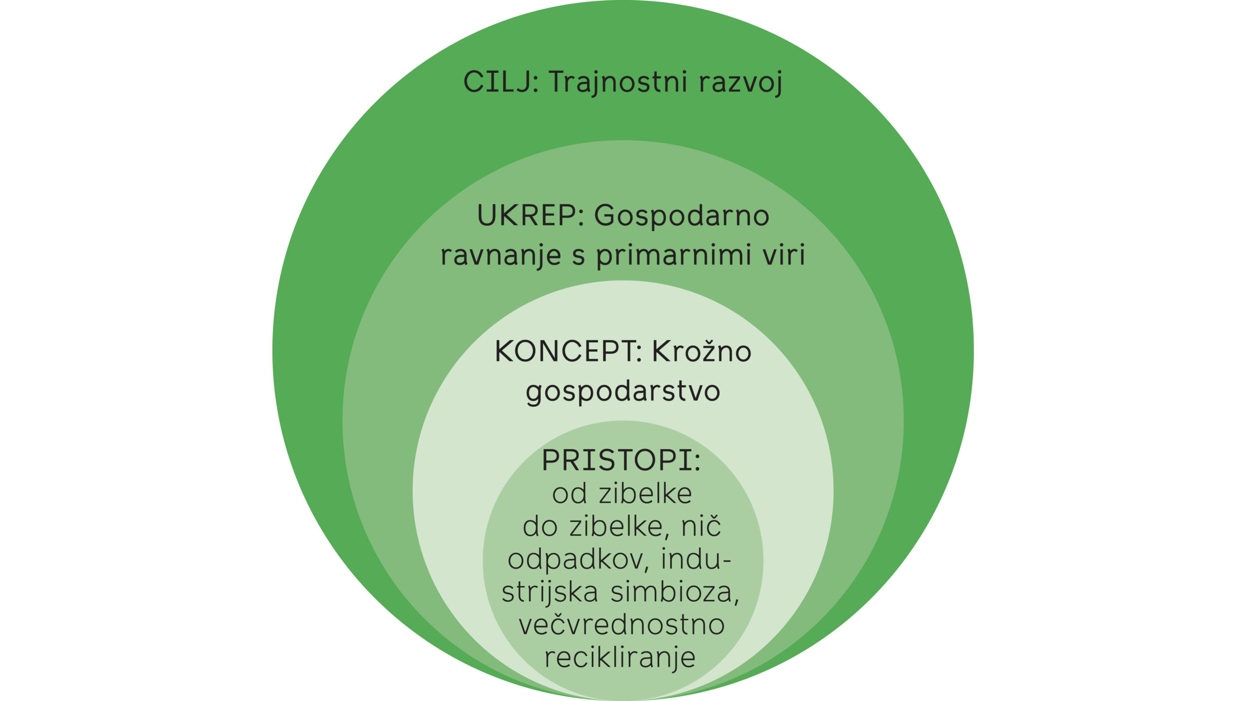 Hierarhična razmejitev izrazoslovja krožnega gospodarstva in odnosi med izrazi (Fric, 2023)