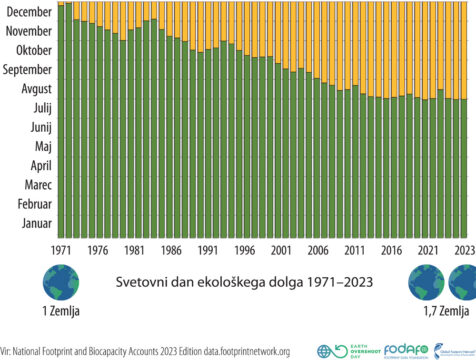 Pretekli svetovni dnevi ekološkega dolga