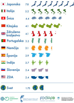 Kolikšen večkratnik ozemlja države bi potrebivali njeni prebivalci za zadovoljitev potreb po naravnih virih? Vir: National Footprint and biocapacity Accounts 2022. Dodatne države so na voljo na overshootday.org/how-many-countries