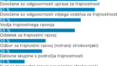 Kateri elementi organizacijske strukture so najpomembnejši za upravljanje trajnostnosti. Vir: World Environment Center, Institute for sustainability, Berlin, 2019