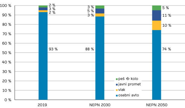 Slika 1: Projekcija strukture potniških kilometrov. Vir: NEPN, 2023