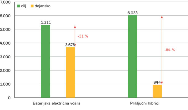 Slika 2: Doseganje ciljnega števila električnih vozil v letu 2020. Vir: Strategija za alternativna goriva v prometu, MZI 2021