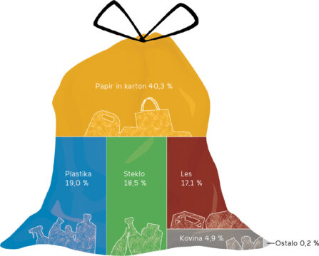 Odpadna embalaža v EU glede na embalažni material. 84 milijonov ton v 2021. Vir: Eurostat [env_waspac]